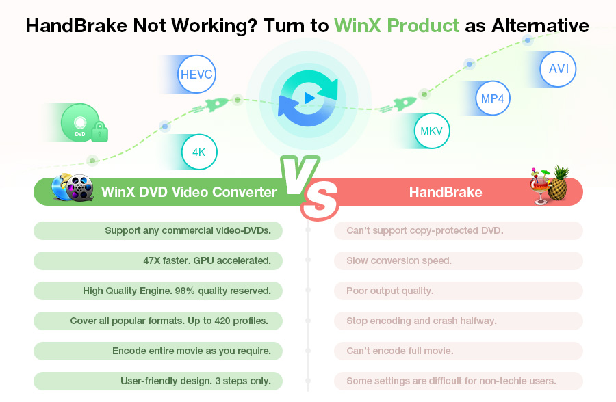 HandBrake vs WinX DVD Ripper