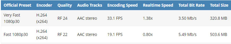 HandBrake fast vs very fast Presets