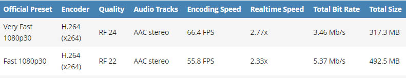 HandBrake fast vs very fast Presets