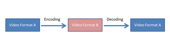 MOV Codec - convert video workflow