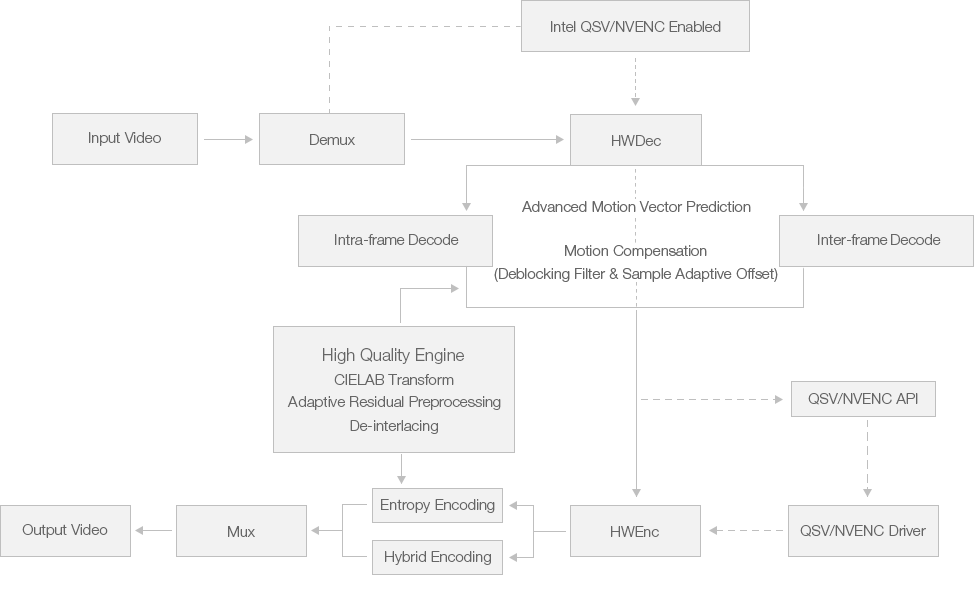 Reduce Video Size without Losing Quality: Process