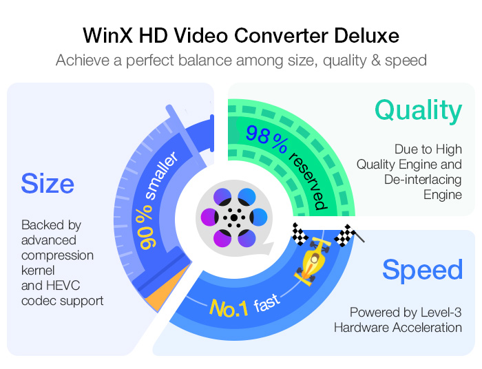 La conversión de video 4k de WinX logra un equilibrio perfecto entre velocidad, tamaño y calidad