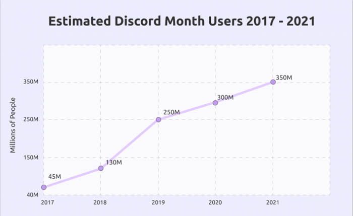 Trend Data for Discord users