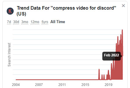 Trend Data for Discord Video Compressor in US