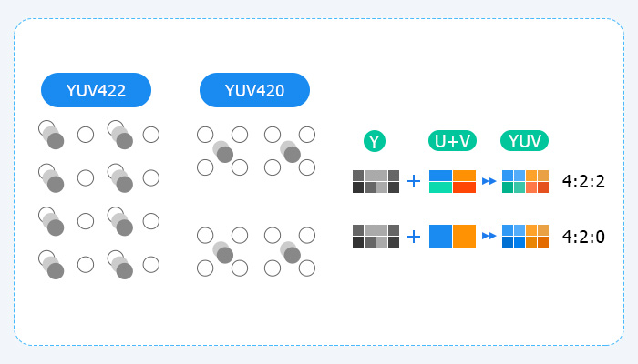 Reduce Video File Size - YUV420