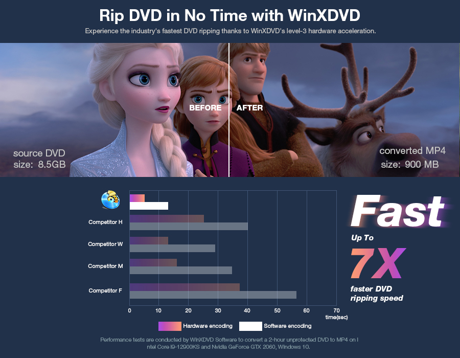 WinX is tested to be 7x faster than other DVD rippers
