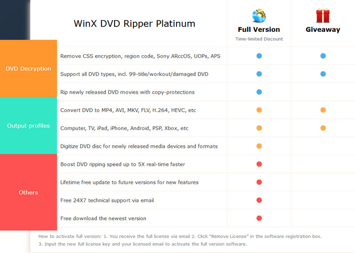 WinX DVD Ripper Platinum giveaway version vs full version