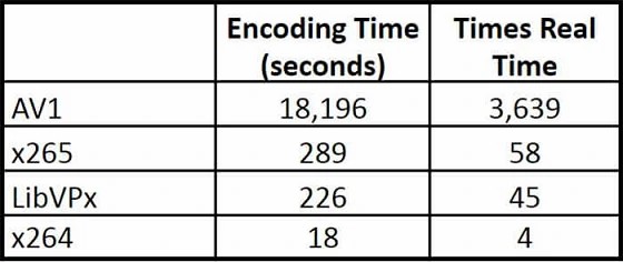 AV1 encoding time