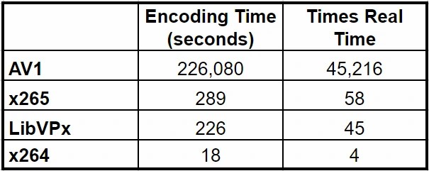 AV1 encoding time