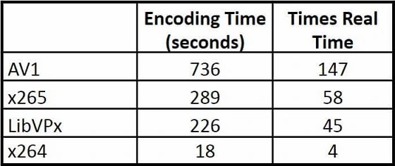 AV1 encodign time