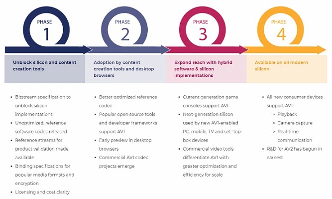 AV1 evolution