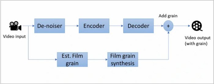 AV1 film grain synthesis