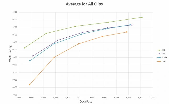 AV1 data rate