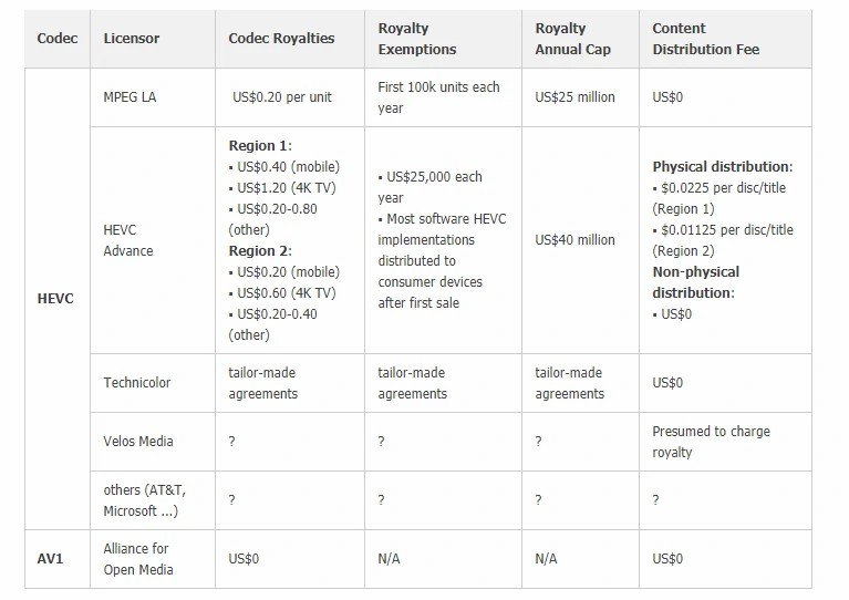 HEVC vs AV1