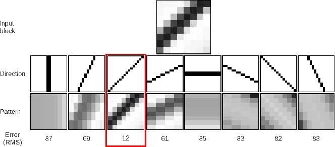 AV1 constrained directional enhancement filter