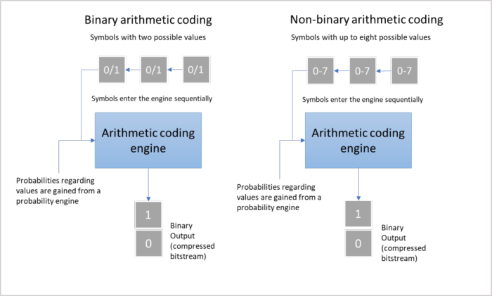 AV1 non-binary arithmetic coding