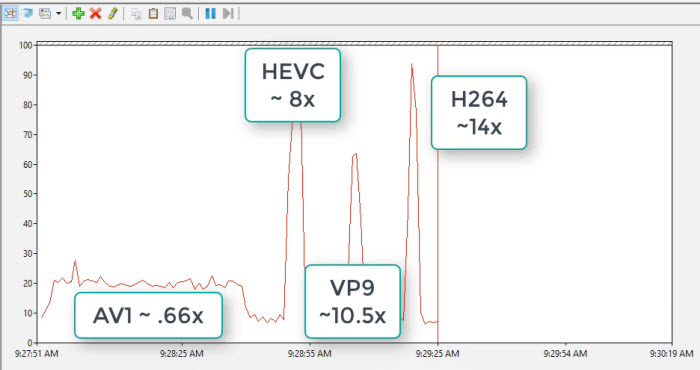 AV1 decoding speed