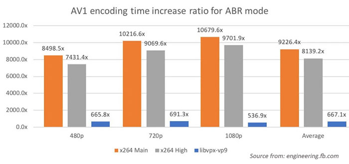 AV1 vs VP9