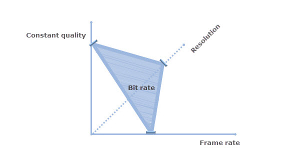 Bit Rate Factors - Resolution, Frame Rate