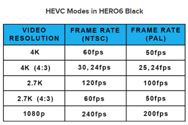 HEVC modes in HERO6 Black