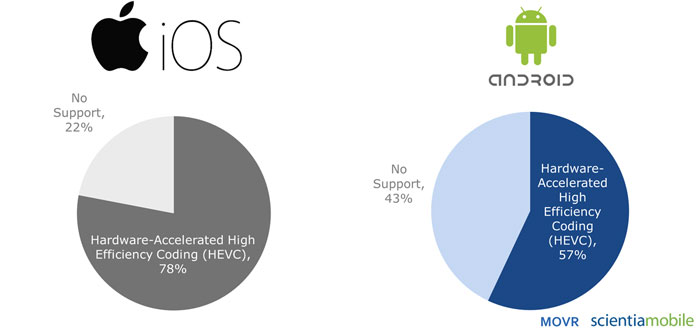 Eficiencia del códec HEVC