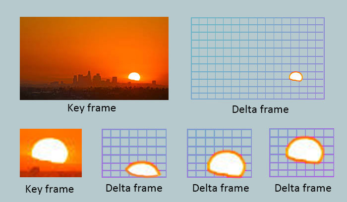 Inter-frame compression