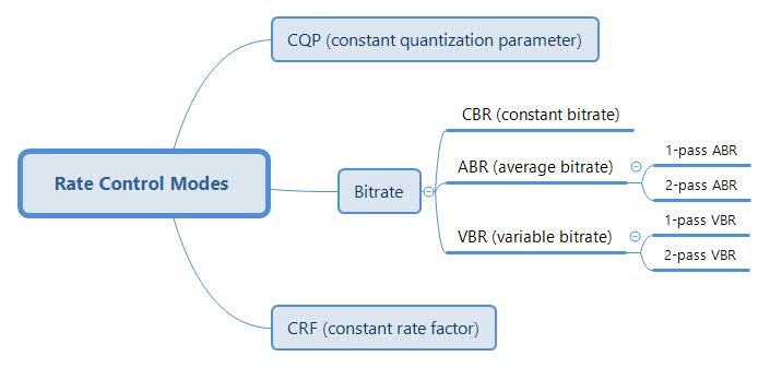 Bit Rate Control Modes