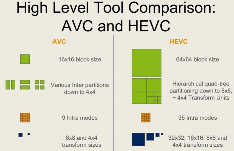 HEVC vs AVC