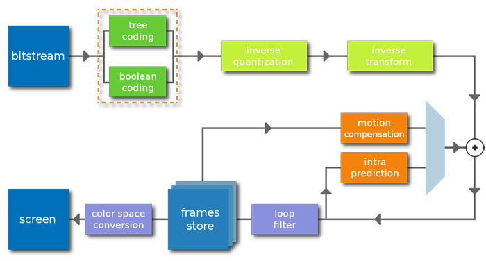 video decoding process
