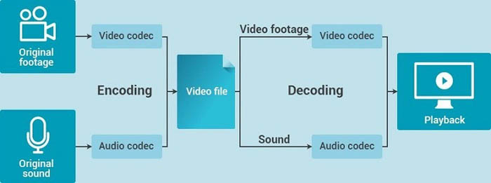 what is video decode