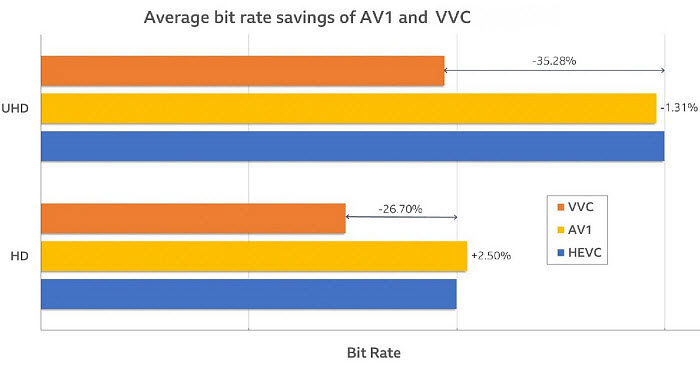 H.266 VVC vs AV1 efficiency