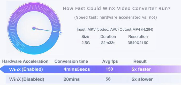 How fast could WinX Video Converter run