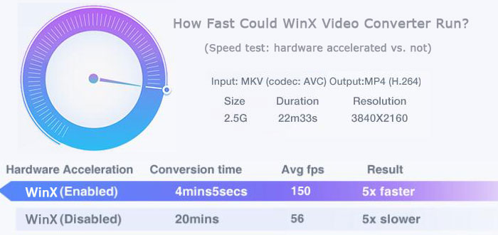 How fast could WinX run