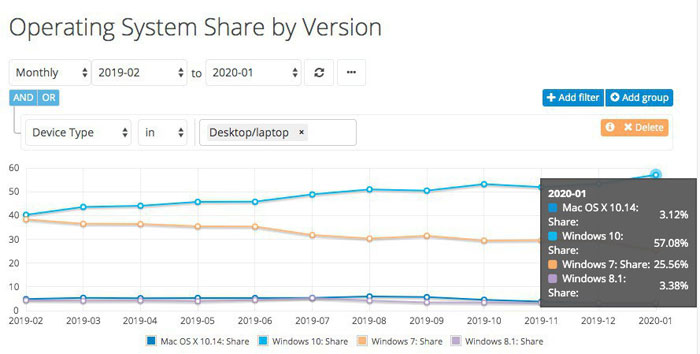 Windows version market share worldwide