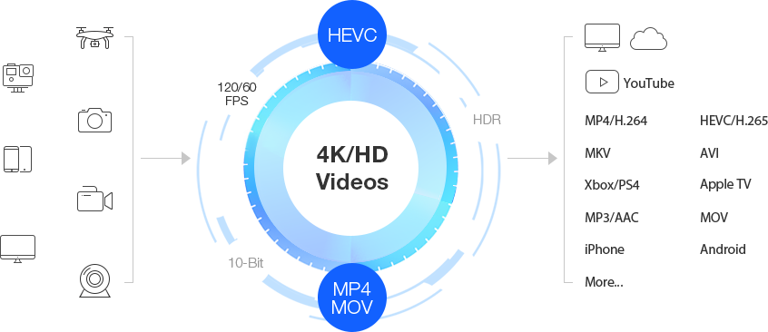 Best Free 4K Video Converter: Convert 4K Video to Any Format